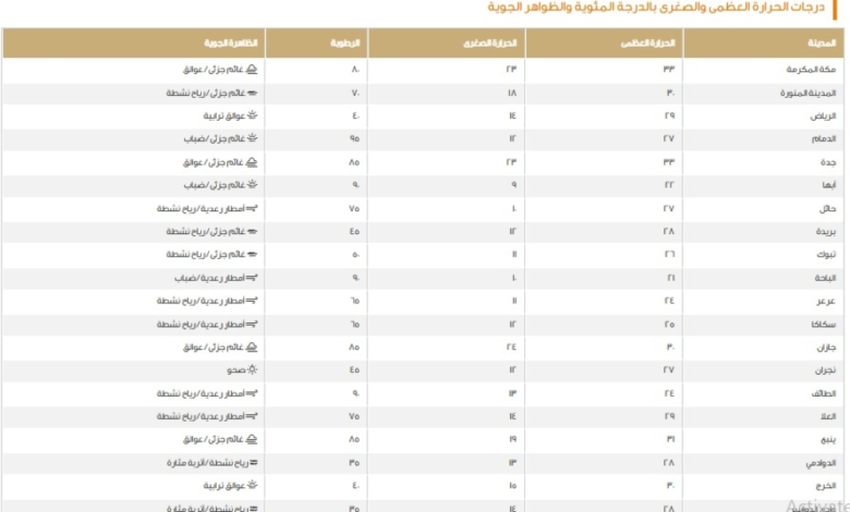 Today's maximum temperatures in Saudi Arabia: Dammam 27°C and Mecca 33°C