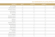 Temperatures in Saudi Arabia today: Weather forecast for the Kingdom's cities