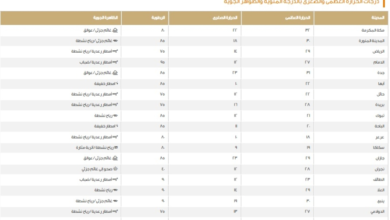 Temperatures in Saudi Arabia today: Weather forecast for the Kingdom's cities