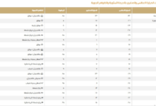 طقس السعودية اليوم: الدمام 27 ومكة تسجل 32 درجة مئوية