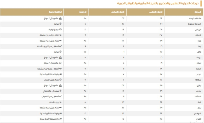 طقس السعودية اليوم: الدمام 27 ومكة تسجل 32 درجة مئوية