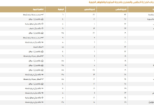 Temperatures in Saudi Arabia today: Dammam 23°C and Mecca 32°C