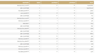 Temperatures in Saudi Arabia today: Dammam 23°C and Mecca 32°C