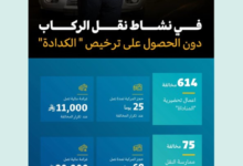 هيئة النقل تضبط 1378 مخالفاً وعقوبات تصل لـ 20 ألف ريال