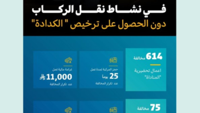 هيئة النقل تضبط 1378 مخالفاً وعقوبات تصل لـ 20 ألف ريال