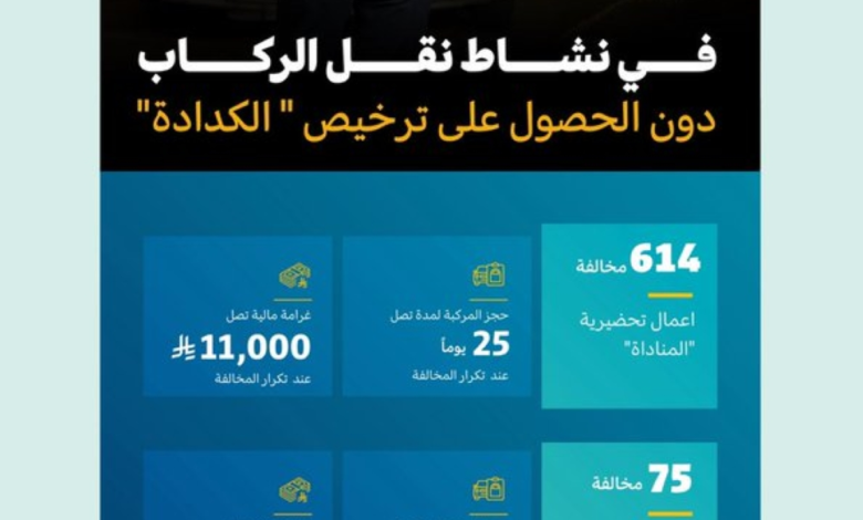 هيئة النقل تضبط 1378 مخالفاً وعقوبات تصل لـ 20 ألف ريال