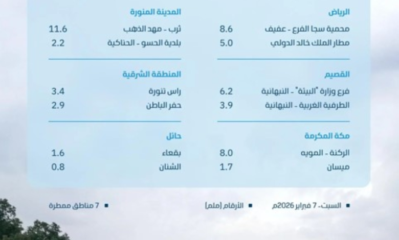 Rainfall amounts in Saudi Arabia: Mecca records the highest rate