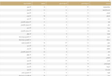 Temperatures in Saudi Arabia today: Dammam 28 and Mecca 33
