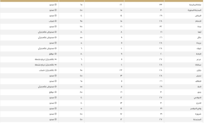 Temperatures in Saudi Arabia today: Dammam 28 and Mecca 33
