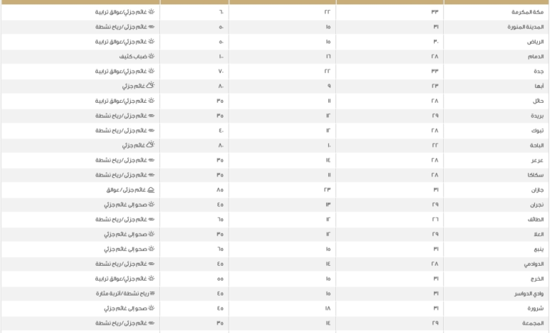 Today's maximum temperatures in Saudi Arabia: Dammam 28°C and Mecca 33°C