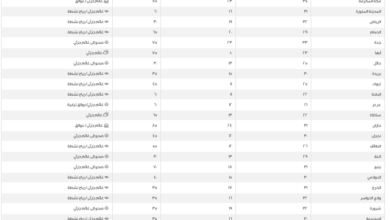 طقس السعودية: الدمام 29 ومكة 35.. بيان درجات الحرارة العظمى
