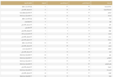 Today's maximum temperatures in Saudi Arabia: Dammam 30 and Mecca 34