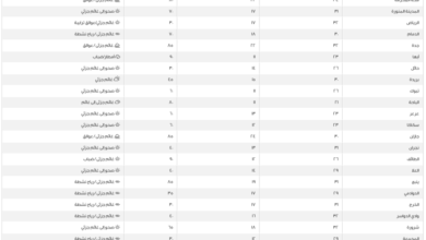 Today's maximum temperatures in Saudi Arabia: Dammam 30 and Mecca 34