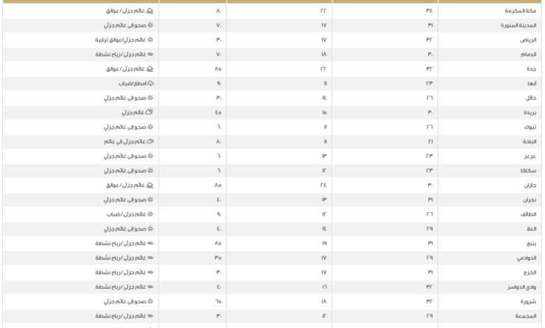 Today's maximum temperatures in Saudi Arabia: Dammam 30 and Mecca 34