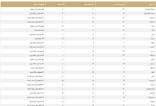 الطقس في السعودية: الدمام 18 والصغرى بمدن المملكة