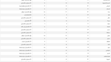 الطقس في السعودية: الدمام 18 والصغرى بمدن المملكة
