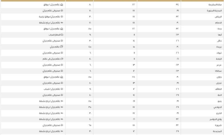 Weather in Saudi Arabia: Dammam 18 degrees Celsius and lows in other cities of the Kingdom