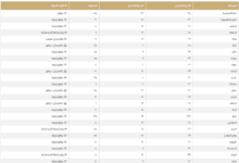 درجات الحرارة العظمى اليوم في السعودية: الدمام 25 وينبع 37