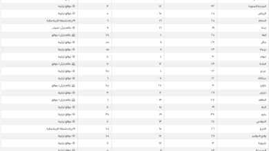 Today's maximum temperatures in Saudi Arabia: Dammam 25°C and Yanbu 37°C