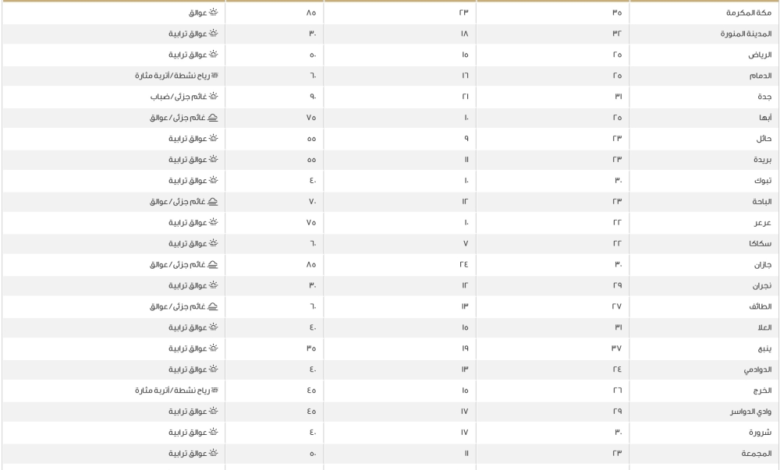 Today's maximum temperatures in Saudi Arabia: Dammam 25°C and Yanbu 37°C