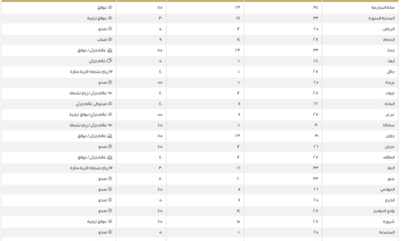 درجات الحرارة العظمى اليوم في السعودية: الدمام 27 ومكة 34