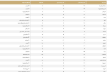 درجات الحرارة في السعودية اليوم: الدمام 27 ومكة 35 مئوية