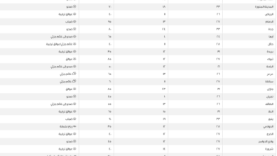 درجات الحرارة في السعودية اليوم: الدمام 27 ومكة 35 مئوية