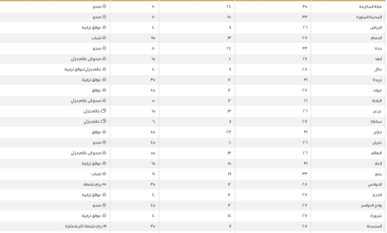 درجات الحرارة في السعودية اليوم: الدمام 27 ومكة 35 مئوية