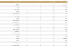 درجات الحرارة اليوم في السعودية: الدمام 29 ومكة 33