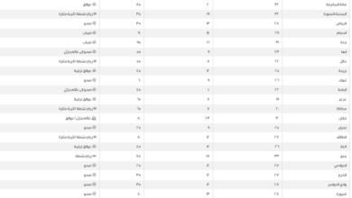 درجات الحرارة في السعودية اليوم: تفاصيل طقس المدن الرئيسية
