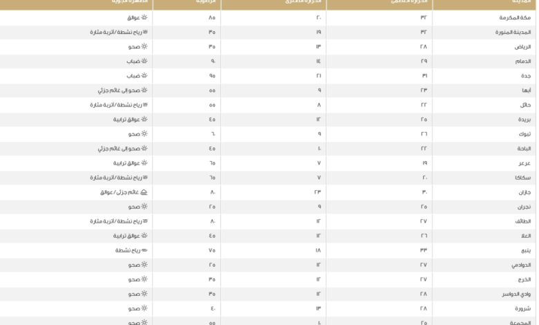 درجات الحرارة في السعودية اليوم: تفاصيل طقس المدن الرئيسية
