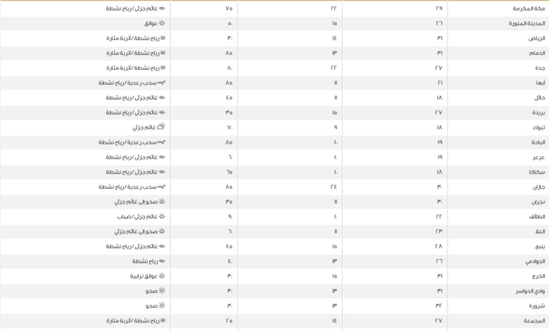 طقس السعودية اليوم: درجات الحرارة في الرياض والدمام وجدة