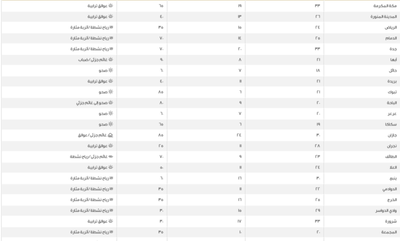 حالة الطقس في السعودية: درجات الحرارة اليوم في الرياض وجدة