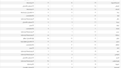 طقس السعودية اليوم: درجات الحرارة في الرياض، جدة والدمام