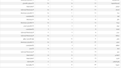 الطقس في السعودية: درجات الحرارة اليوم في الدمام والرياض وجدة