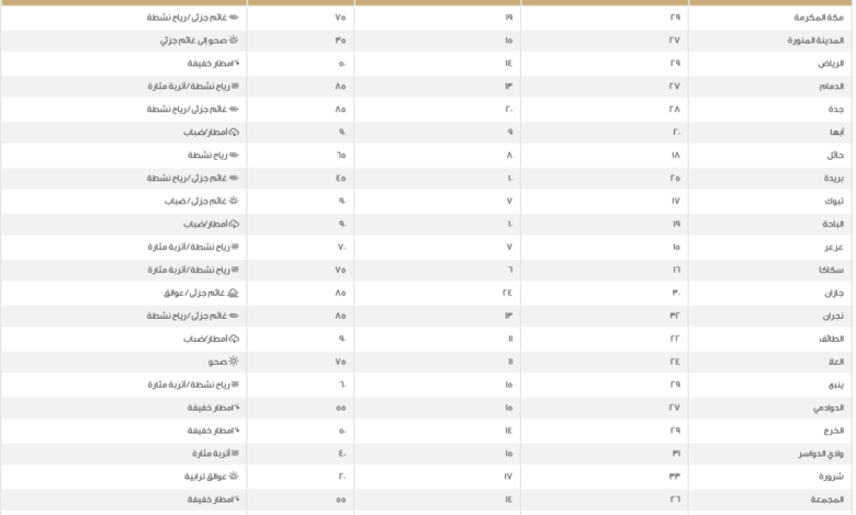 Weather in Saudi Arabia: Today's temperatures in Dammam, Riyadh, and Jeddah